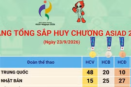 Bảng tổng sắp huy chương ASIAD 2026 ngày 23/9