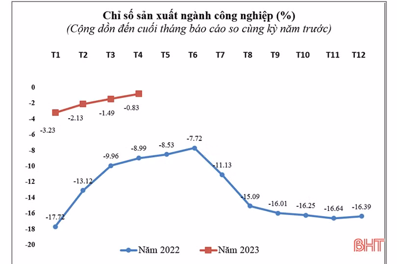 Chỉ số sản xuất 12 nhóm ngành công nghiệp giảm so với cùng kỳ