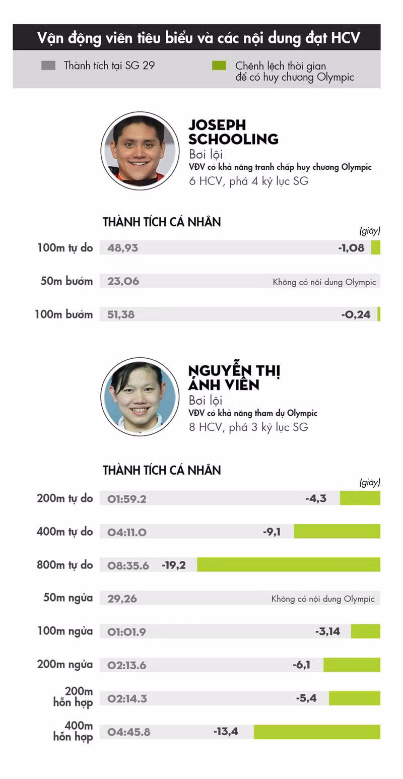 55 hcv cua malaysia tai sea games 29 khong phai la noi dung olympic