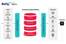 Tích hợp CDP với Marketing Automation để tối ưu hiệu suất chiến dịch