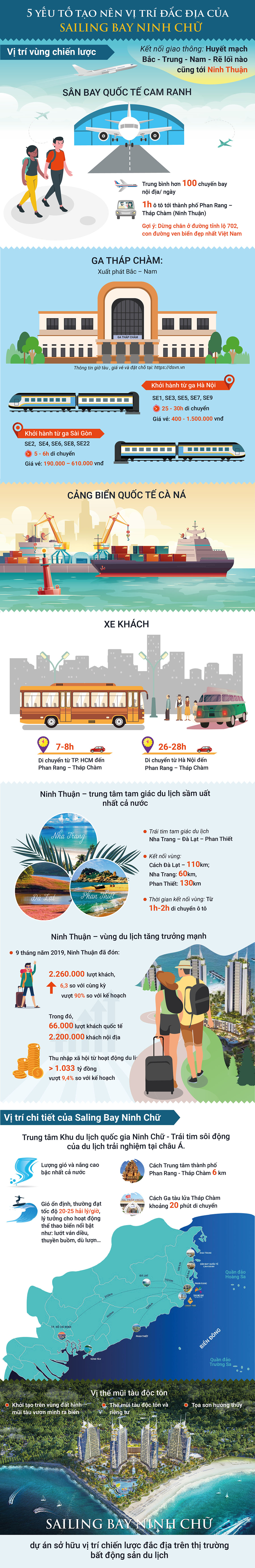 Vị trí đắc địa, Sailing Bay Ninh Chữ “ghi điểm” trên thị trường BĐS du lịch miền Trung