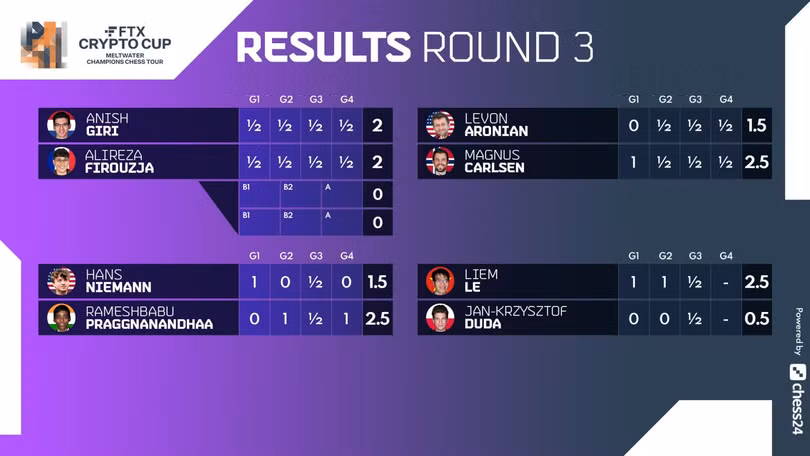 Lê Quang Liêm tự tin đấu Vua cờ Magnus Carlsen sau khi thắng nhà vô địch World Cup 