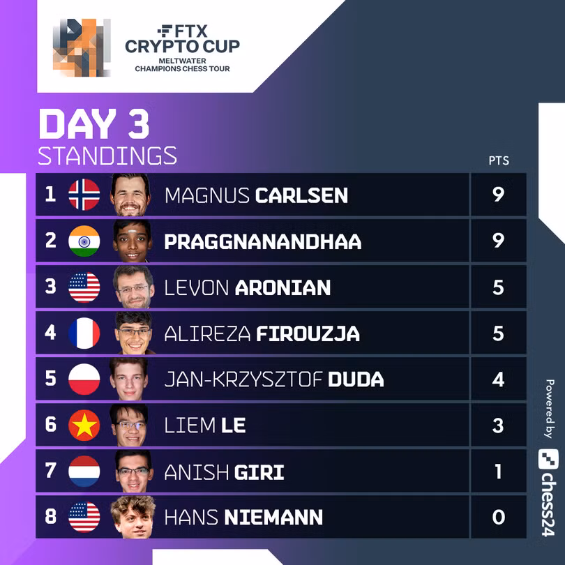 Lê Quang Liêm tự tin đấu Vua cờ Magnus Carlsen sau khi thắng nhà vô địch World Cup 