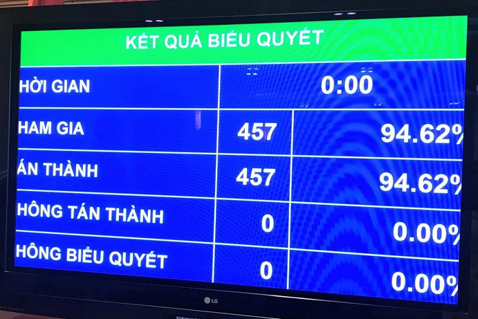 Quốc hội chính thức thông qua Nghị quyết phê chuẩn EVFTA