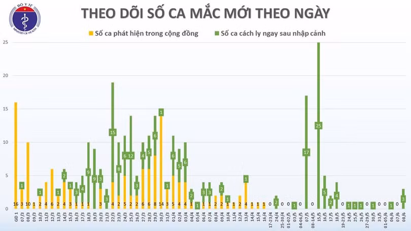 Thêm 1 ca mắc mới Covid-19 được cách ly ngay khi nhập cảnh, Việt Nam có 322 ca