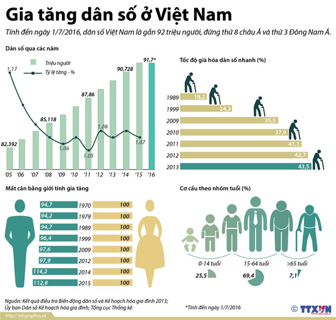 infographics tong dan so viet nam hien co gan 92 trieu nguoi