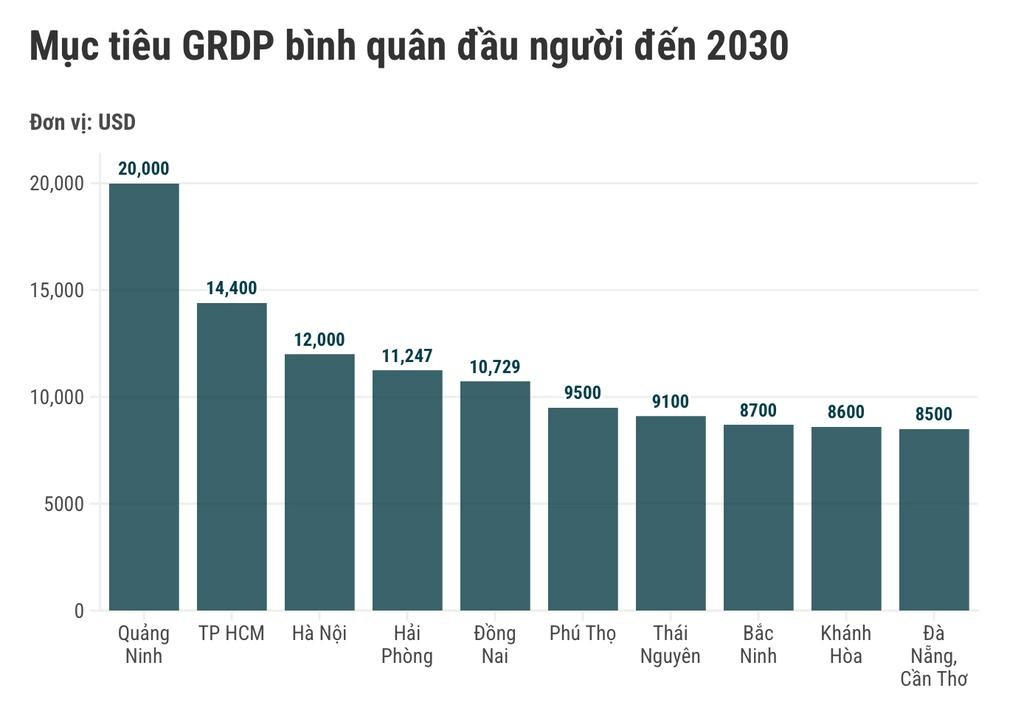 Những địa phương được giao chỉ tiêu tăng trưởng GRDP bình quân đầu người cao nhất cả nước, trong đó Quảng Ninh đứng thứ nhất. Biểu đồ: Anh Tú