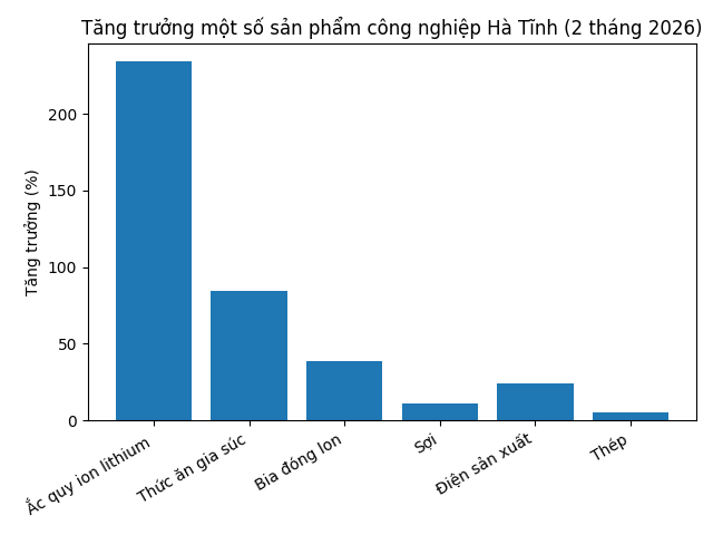 Biểu đồ một số sản phẩm công nghiệp tăng so với cùng kỳ năm 2025