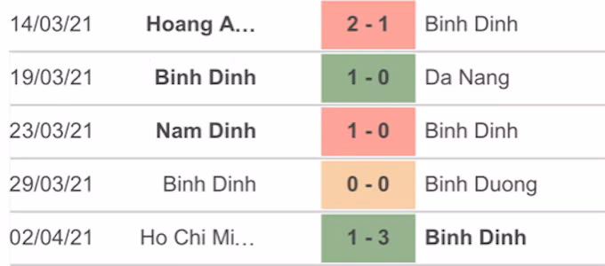 Nhận định trận Hồng Lĩnh Hà Tĩnh vs Bình Định 17h ngày 7/4: Thử thách cho HLV Phạm Minh Đức