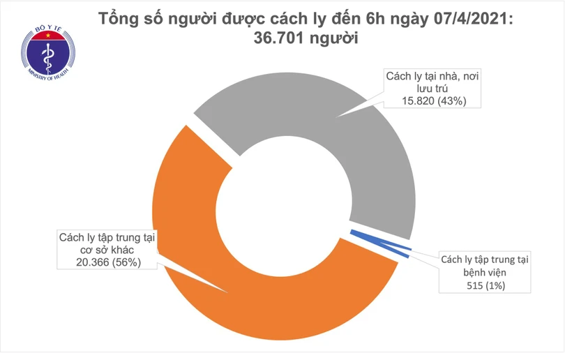Sáng 7/4, không có ca mới, gần 54.000 người đã tiêm vắc xin Covid-19