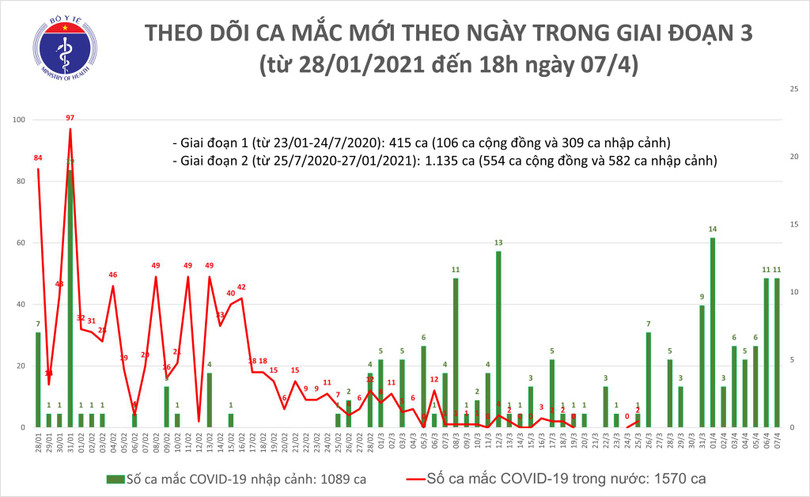 Thêm 11 ca mắc Covid-19 tại 5 tỉnh, thành