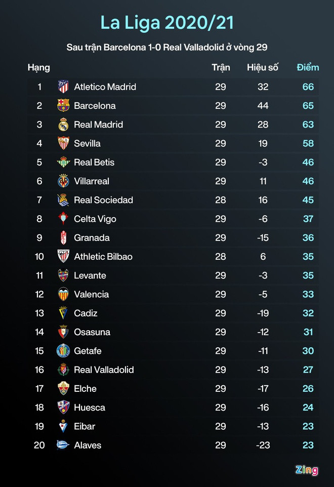 Barca thắp sáng cơ hội vô địch La Liga