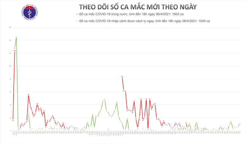 Có 11 ca mắc Covid-19, thêm 6 bệnh nhân khỏi bệnh