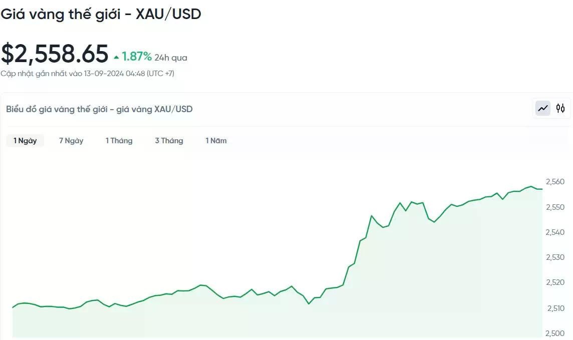 Biểu đồ giá vàng trong 24h qua.