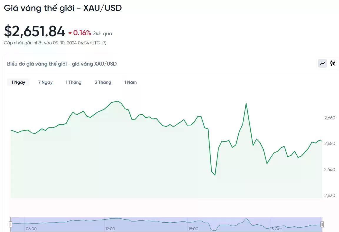 Diễn biến giá vàng thế giới trong 24h qua.