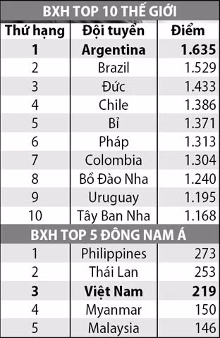 xep hang fifa thang 2 2017 argentina vung ngoi dau viet nam thu 3 dna