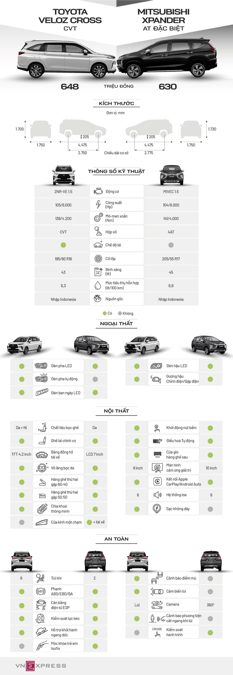 Toyota Veloz Cross - Mitsubishi Xpander: cuộc chiến MPV cỡ nhỏ mới