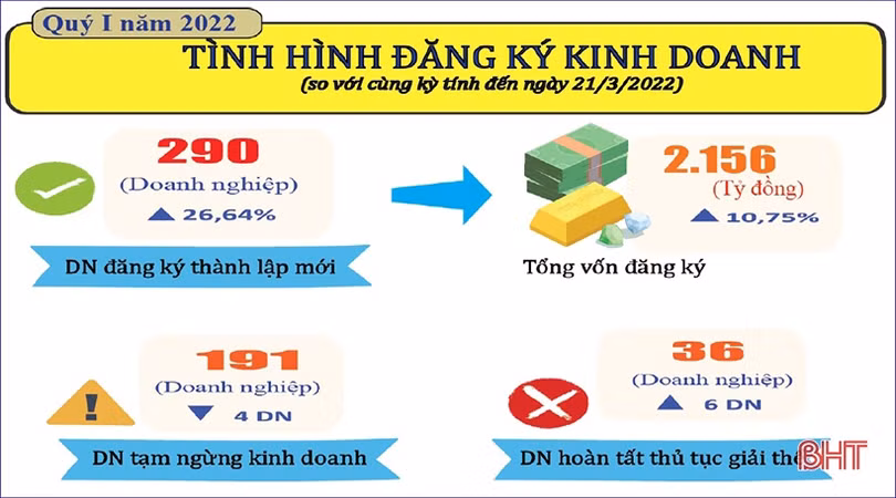 Hà Tĩnh: Quý I/2022, số doanh nghiệp thành lập mới tăng cao so với cùng kỳ