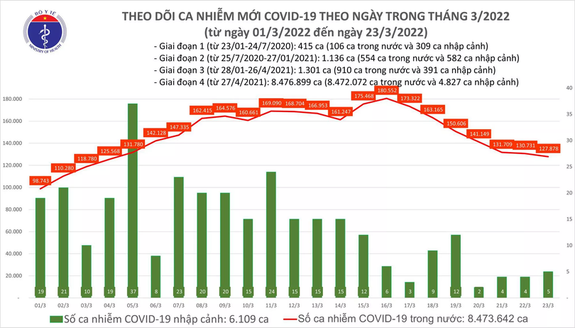 Ngày 23/3: Số mắc mới COVID-19 giảm còn 127.883 ca; Tuyên Quang bổ sung gần 13.000 F0