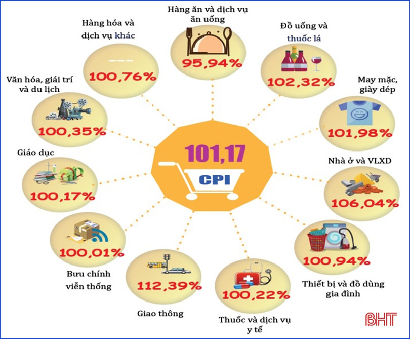 Hà Tĩnh: Chỉ số giá tiêu dùng quý I tăng 1,17% so cùng kỳ năm trước