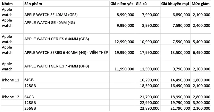 Đồng hồ Apple Watch, iPhone 11 và iPhone 12 giảm giá