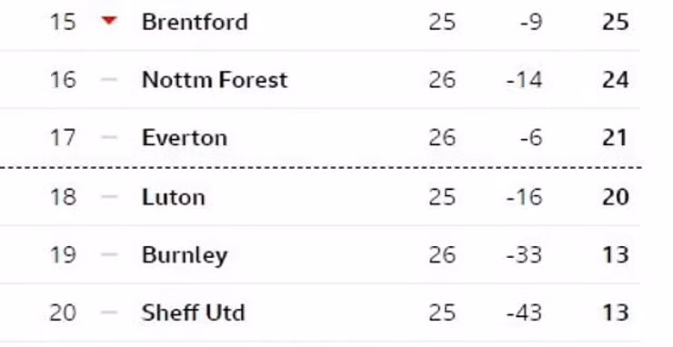 Everton kháng án trừ điểm thành công, leo mấy bậc trên bảng xếp hạng? 