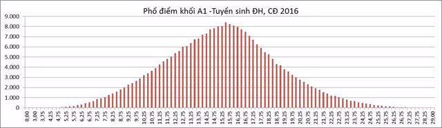 bo gd dt cong bo pho diem cac mon thi khoi thi xet tuyen dai hoc
