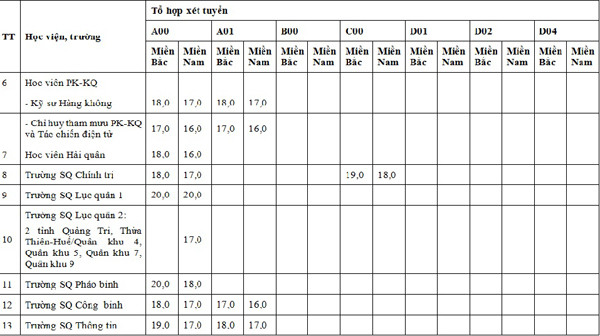 hot diem san xet tuyen cua 18 truong quan doi nam 2016