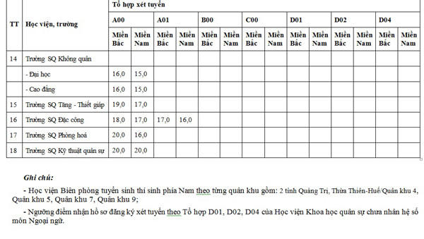 hot diem san xet tuyen cua 18 truong quan doi nam 2016