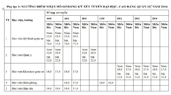 hot diem san xet tuyen cua 18 truong quan doi nam 2016