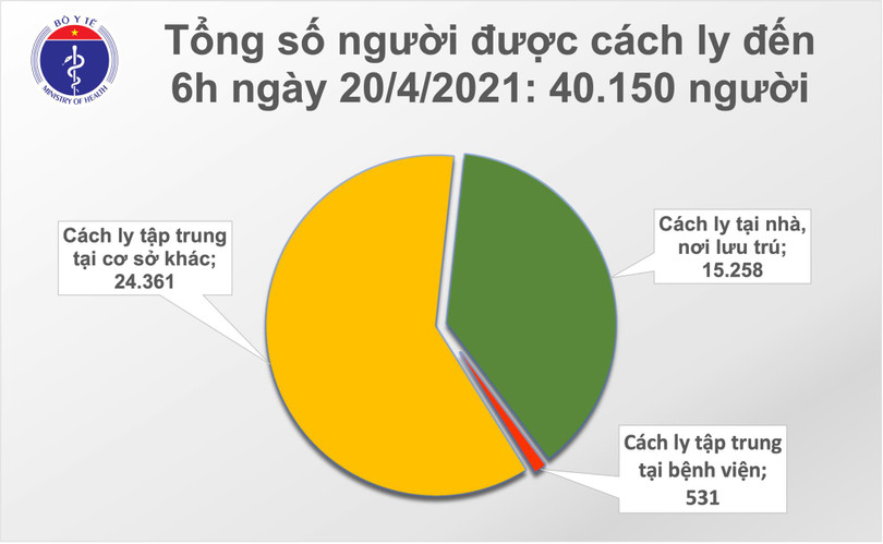 Sáng 20/4: Không có ca bệnh, hơn 80.800 người đã tiêm phòng Covid-19