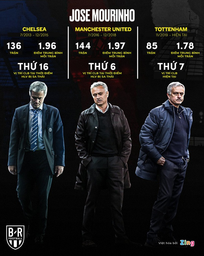 Tottenham sa thải Mourinho
