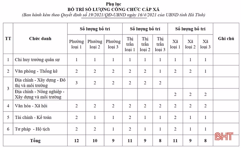 Quy định số lượng cán bộ, công chức cấp xã trên địa bàn Hà Tĩnh