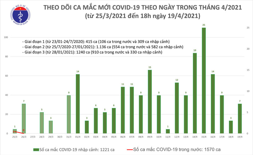 Chiều 19/4: Thêm 6 ca mắc Covid-19 tại Tây Ninh và 3 địa phương khác