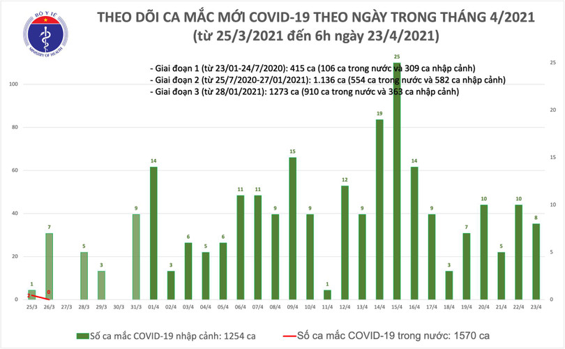 Sáng 23/4, Việt Nam có thêm 8 ca mắc Covid-19