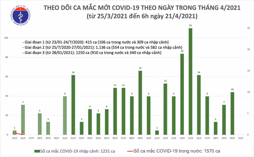 Chiều 21/4, Khánh Hòa và Đà Nẵng có thêm 5 ca mắc Covid-19