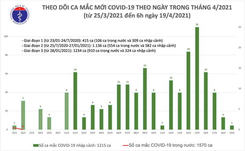 Sáng 19/4, thêm 1 ca mắc Covid-19 tại Đà Nẵng