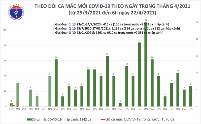Việt Nam thêm 6 ca mắc Covid-19, thế giới có trên 144,3 triệu ca