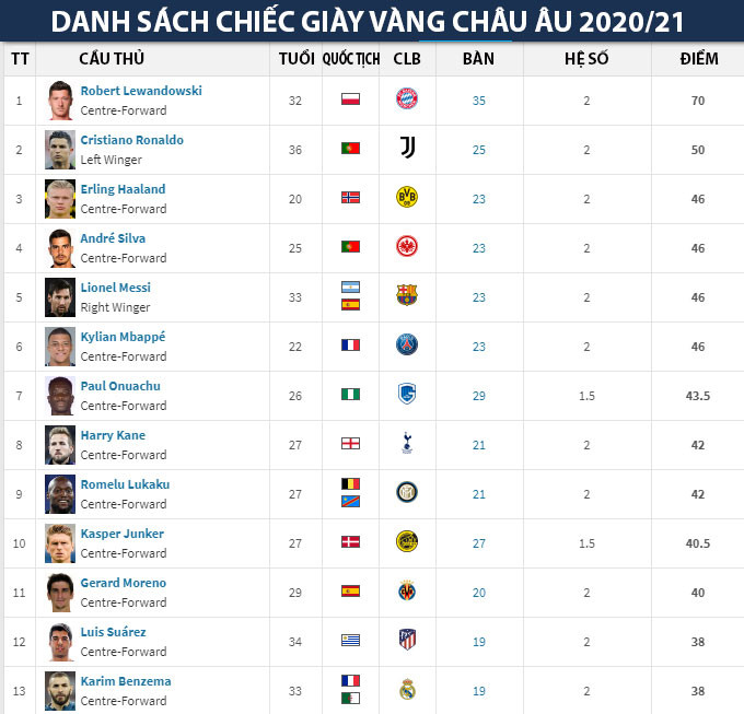 Chiếc giày vàng châu Âu 2020/21: Haaland và Mbappe bắt kịp Messi, áp sát Ronaldo