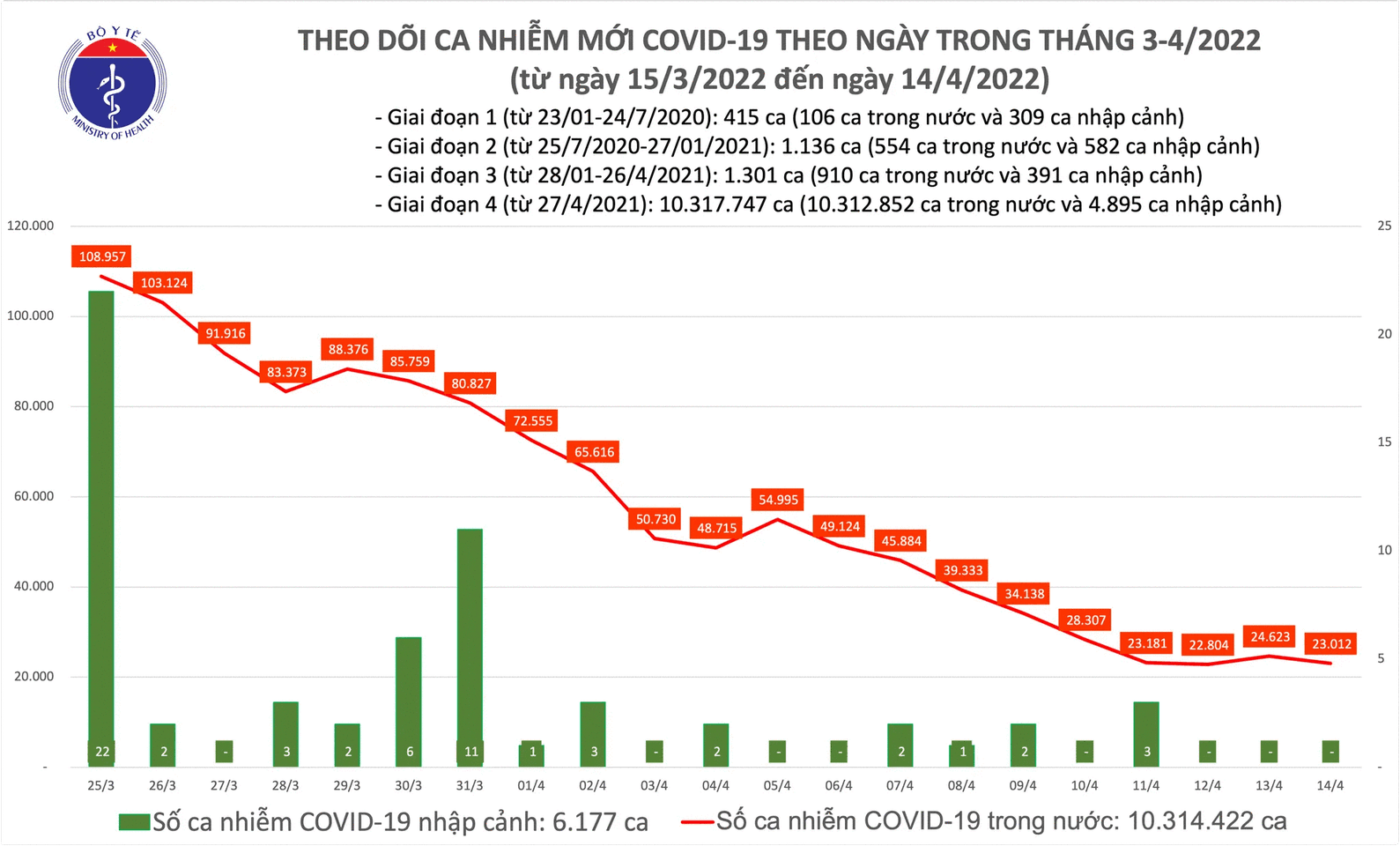Ngày 14/4: Có 23.012 ca COVID-19 mới; số khỏi bệnh gấp gần 4 lần số mắc - Ảnh 1. Có 23.012 ca COVID-19 mới, số khỏi bệnh gấp gần 4 lần số mắc
