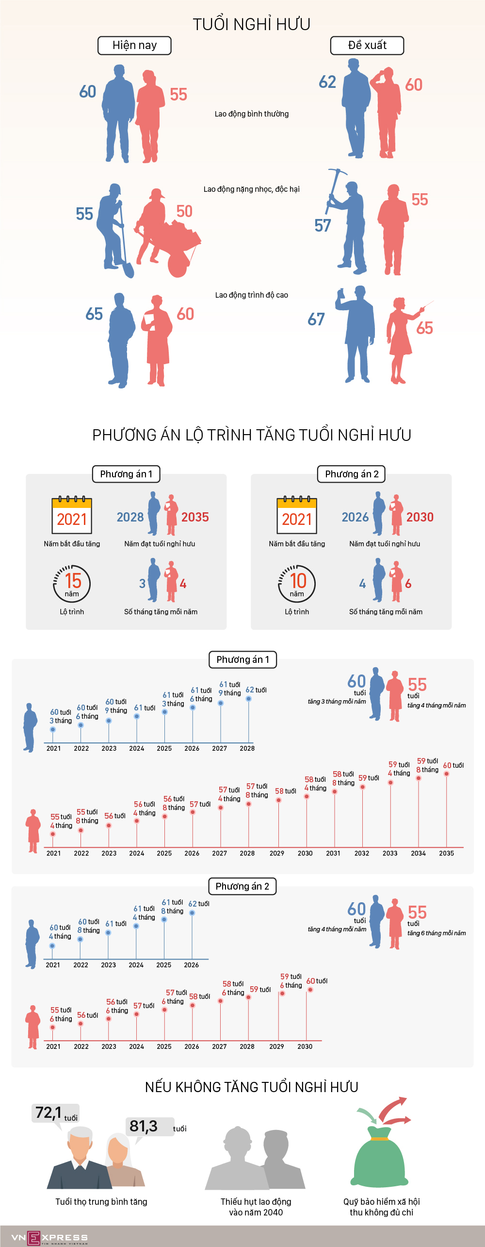 Hai phương án tăng tuổi nghỉ hưu