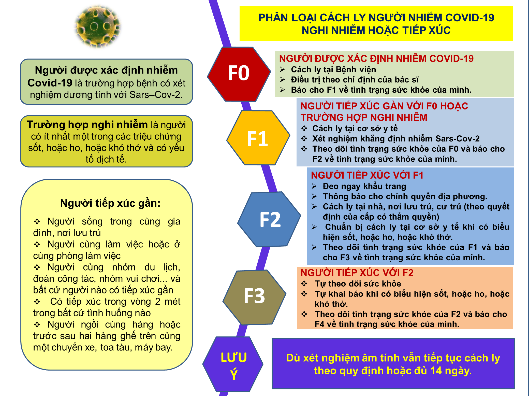 Sơ đồ phân loại cách ly người nhiễm, nghi nhiễm hoặc tiếp xúc Covid-19