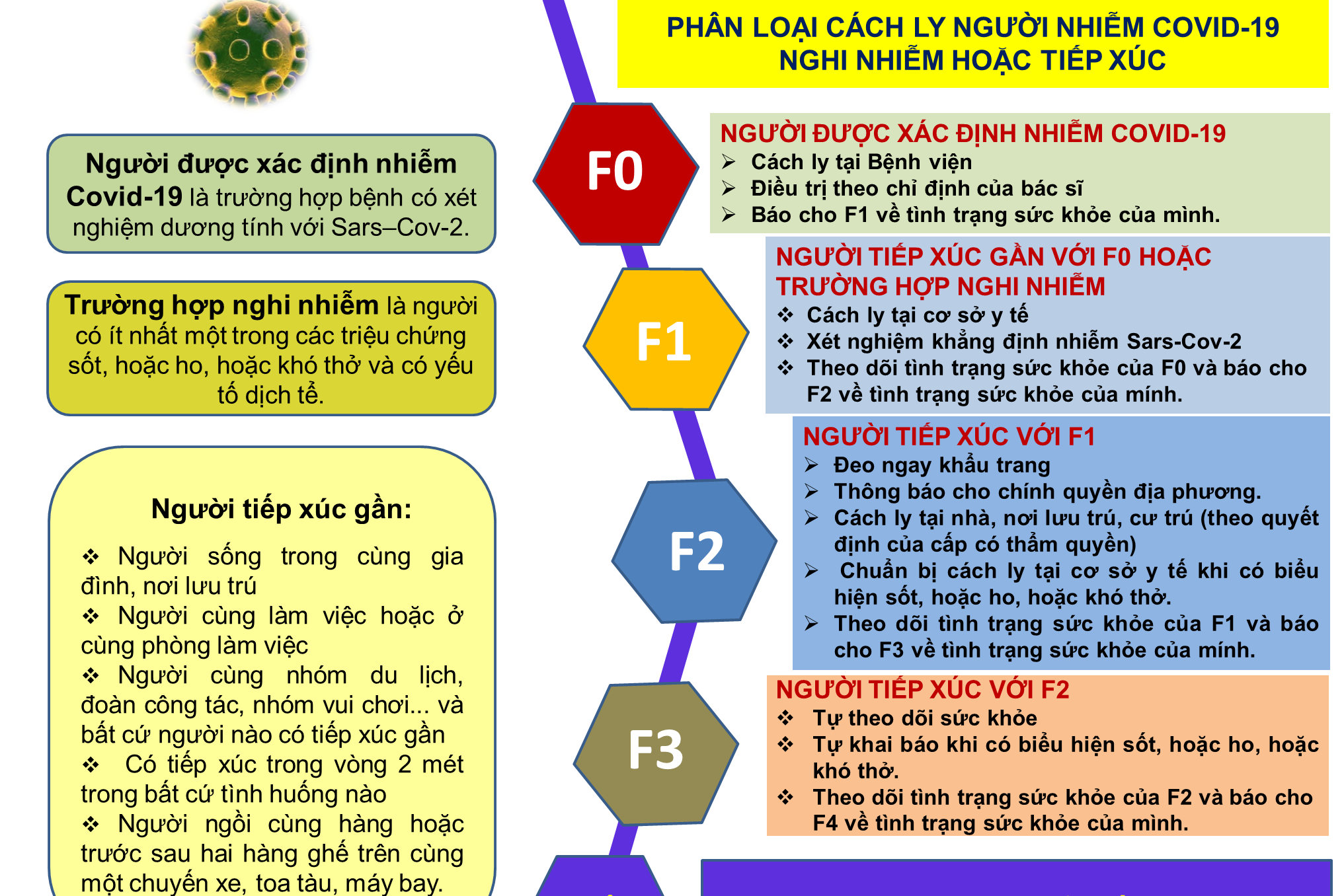 Sơ đồ phân loại cách ly người nhiễm, nghi nhiễm hoặc tiếp xúc Covid-19