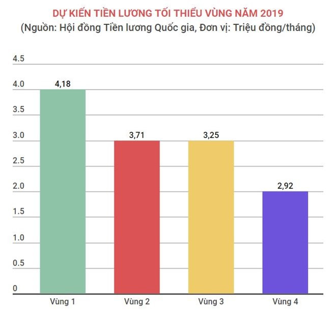 “Chốt” phương án tăng lương tối thiểu vùng năm 2019 ở mức 5,3%