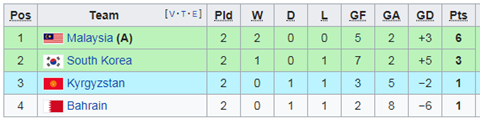 Thua sốc Malaysia, Hàn Quốc ít khả năng gặp Olympic Việt Nam