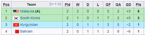 Thua sốc Malaysia, Hàn Quốc ít khả năng gặp Olympic Việt Nam