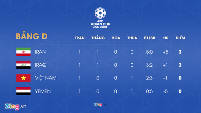 Việt Nam vs Iraq (2-3): Thua ngược phút 90 dù dẫn bàn 2 lần hình ảnh 4  Việt Nam vs Iraq (2-3): Thua ngược phút 90 dù dẫn bàn 2 lần