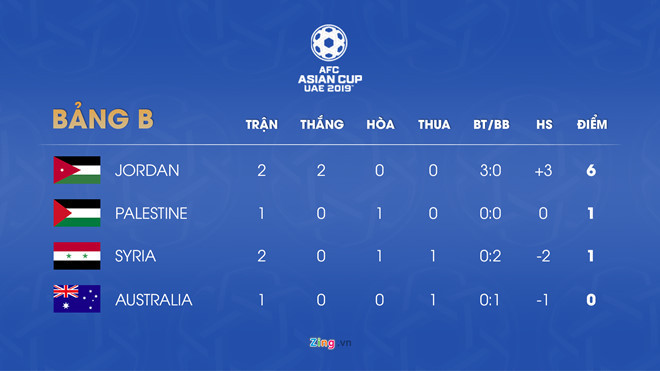 HLV Syria bị sa thải sau trận thua bạc nhược ở Asian Cup 2019