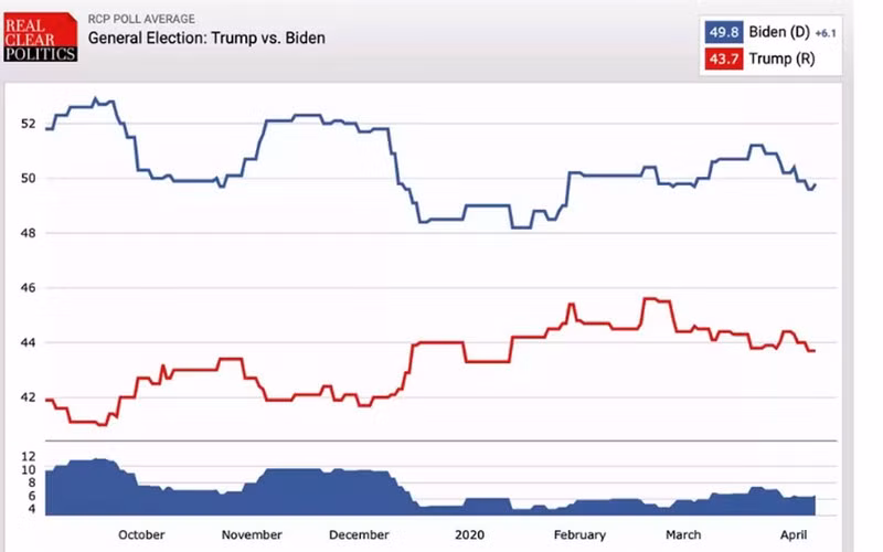 Trump và Biden so găng trong “cơn đại khủng hoảng”, lịch sử có lặp lại?