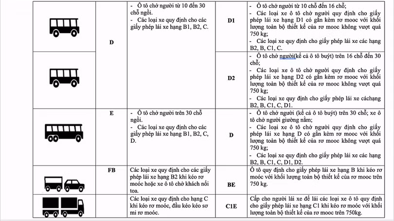 Không có chuyện bằng lái xe hạng B1 không được điều khiển ô tô